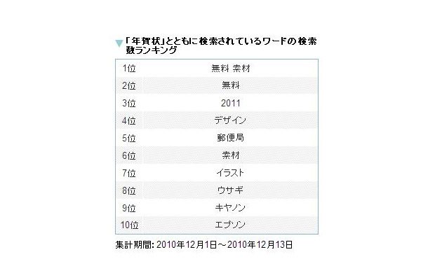 「年賀状」とともに検索されているワードの検索数ランキング