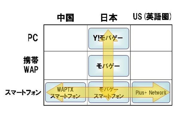 ディー・エヌ・エーの事業展開戦略