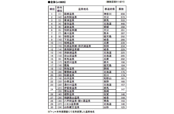 「これまでに行ったことがある温泉地のうち、“もう一度行ってみたい””温泉地」