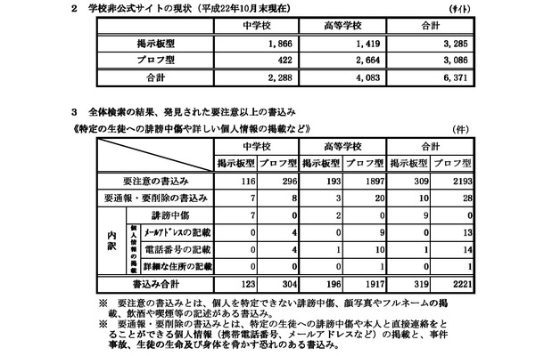 学校非公式サイト監視・調査研究事業」における第1回目の検索結果