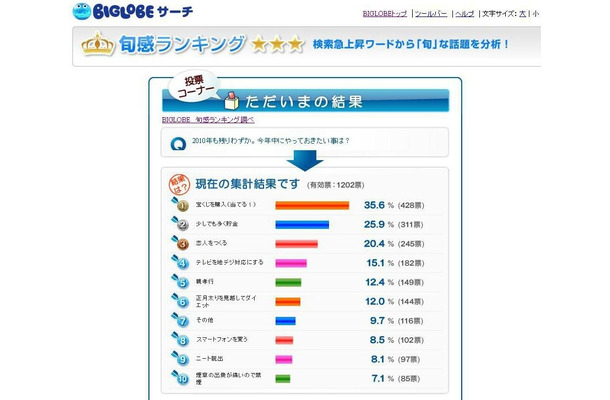 BIGLOBE 旬感ランキングによる「今年中にやっておきたい事」