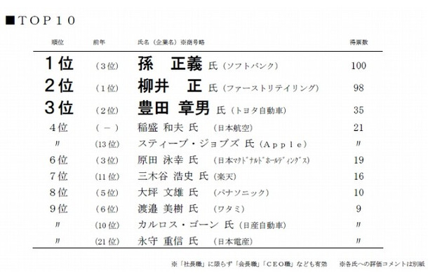 「社長が選ぶ 今年の社長」トップ10