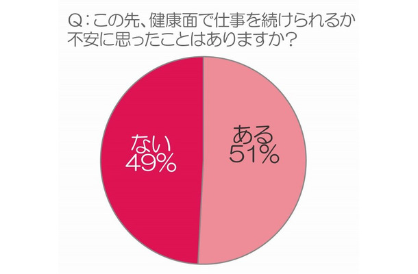 この先、健康面で仕事を続けられるかどうか不安に思ったことはありますか