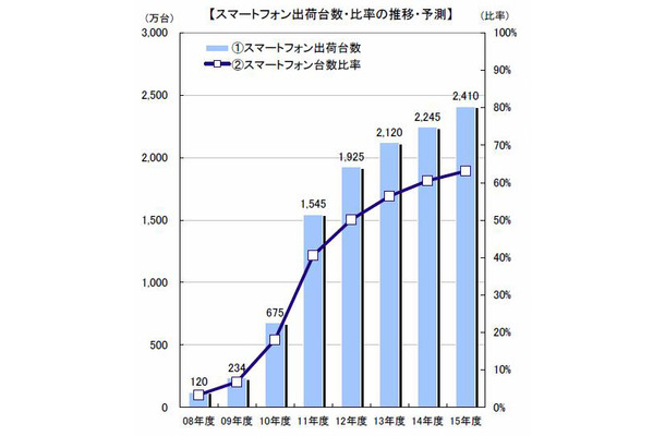 スマートフォンの出荷台数・比率の推移・予測