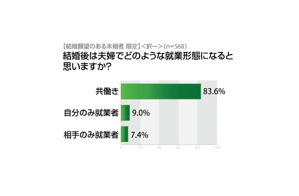 結婚後は夫婦でどのような就業形態になると思いますか