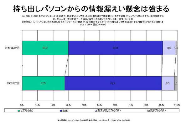 持ち出しパソコンからの情報漏えい懸念強まる