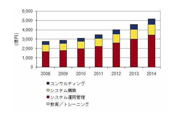 国内通信事業者のセキュリティサービス市場 売上額予測、2008年～2014年（IDC Japan, 12/2010）