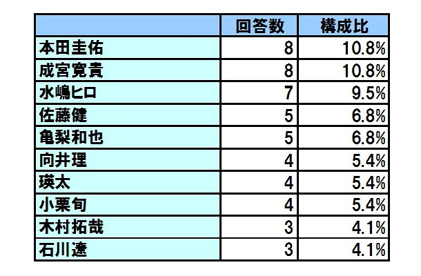 2010年 オーダーの多かった有名人（メンズ）ヘアスタイリングランキング ※上位10組