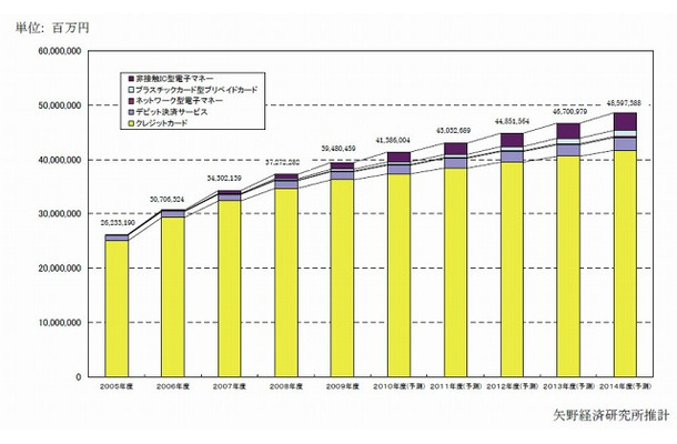 電子決済市場規模推移と予測