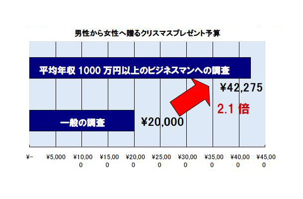 クリスマスプレゼントの予算は？