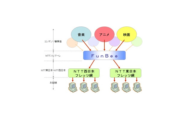 　NTTソルマーレは、コンテンツ配信サービス「FunBee（ファンビー）」での動画ストリーミング配信サービスを開始する。第一弾として「東映特撮アニメアーカイブス on フレッツ」が配信される予定。