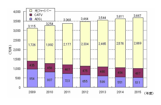 回線種類別のブロードバンド加入件数予測