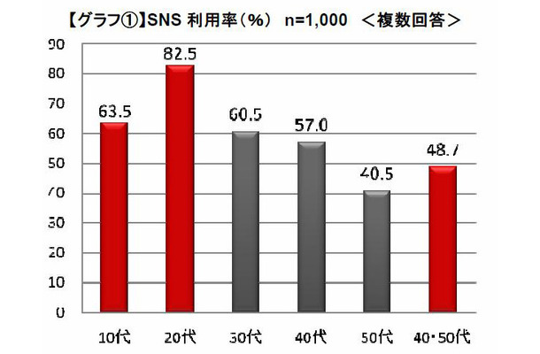 SNS利用率