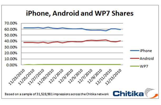 Chitika Researchの広告配信ネットワーク上のインプレッション数における各OSの割合