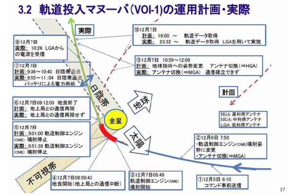 軌道投入マヌーバの運用計画と実際