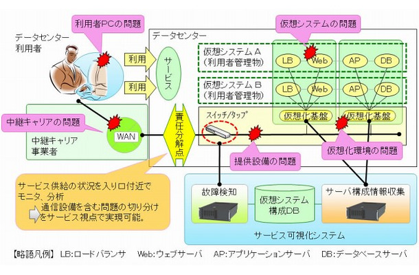 障害発生箇所のリアルタイムな切り分け