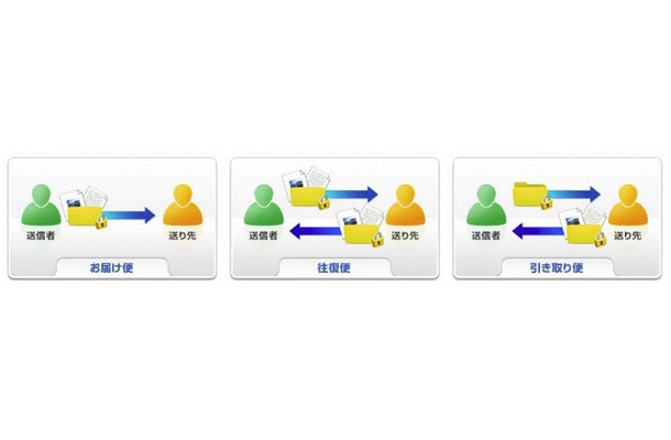 3タイプのファイル送受信機能