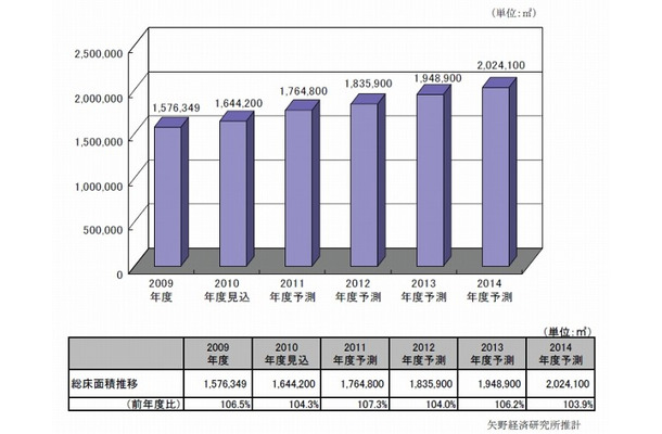 国内データセンター総床面積推移と予測