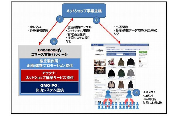 「Facebook内コマース支援パッケージ」サービスイメージ