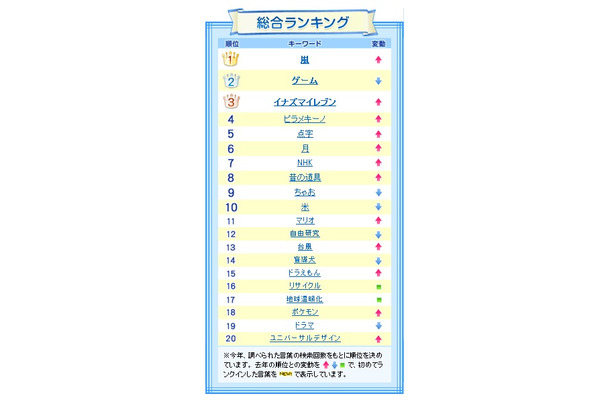 総合ランキング