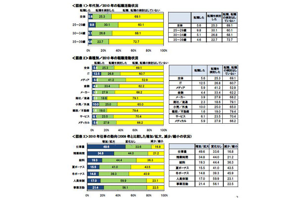 2010年の転職活動状況