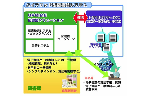 ハイブリッド型図書館システム