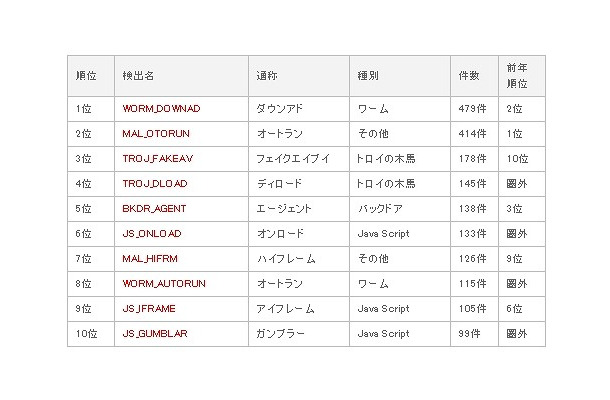 不正プログラム感染被害報告数ランキング　2010年度