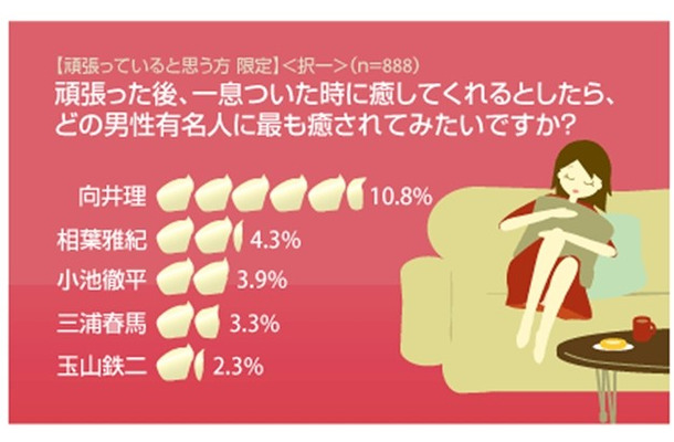 頑張った後、一息ついた時に癒してくれるとしたら、どの男性有名人に最も癒されてみたいですか？