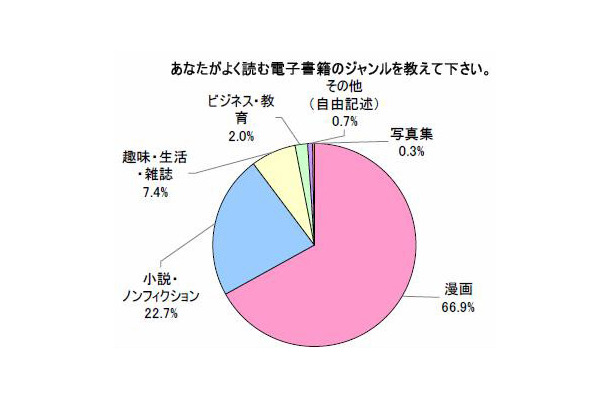 よく読む電子初期のジャンル