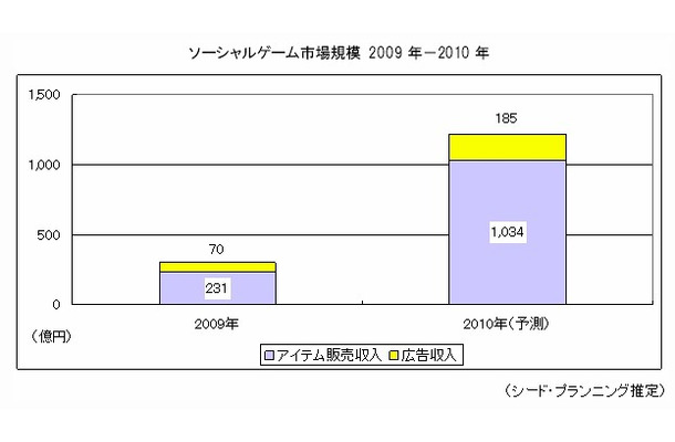ソーシャルゲーム市場規模　2009年～2010年