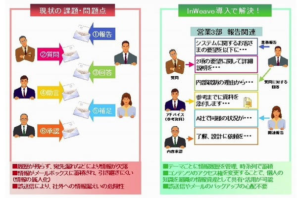 組織内の知識を集約し、蓄積・活用を支援