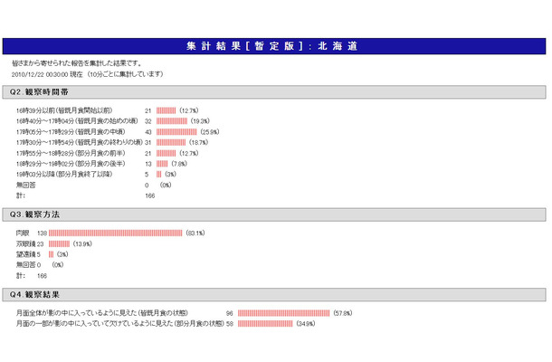 北海道地域の集計結果（国立天文台）