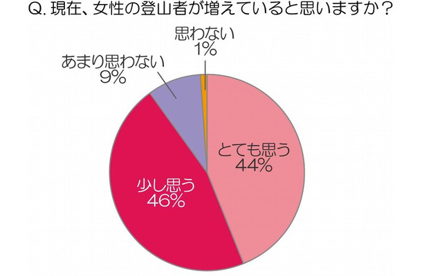 現在、女性の登山者が増えていると思いますか？