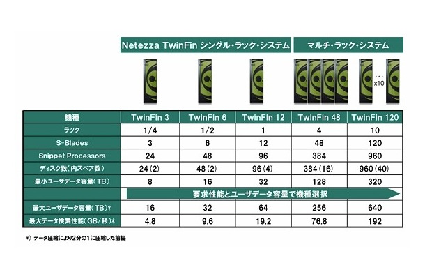 NECによる情報活用ソリューション（Netezza TwinFin）ラインアップ