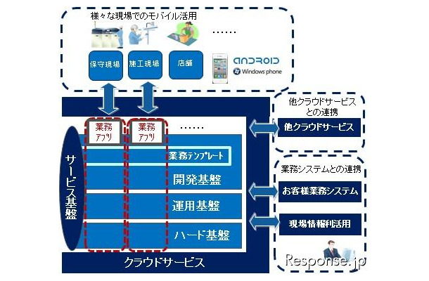 富士通SE クラウドサービス基盤イメージ