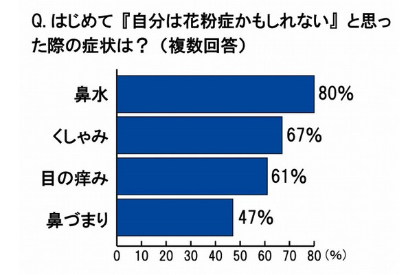 はじめて『自分は花粉症かもしれない』と思った際の症状は？