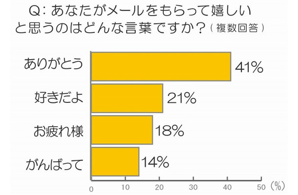 あなたがメールをもらって嬉しいと思うのはどんな言葉ですか？