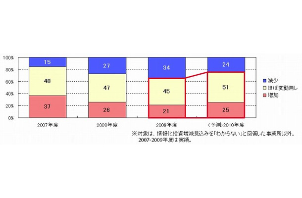 企業におけるIT投資増減（2007年度～2010年度）　過去調査との比較