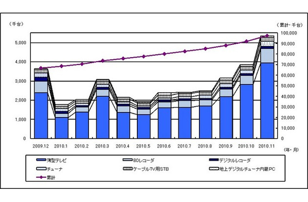 「地上デジタルテレビ放送受信機器国内出荷実績推移（台数）」（JEITA調べ）