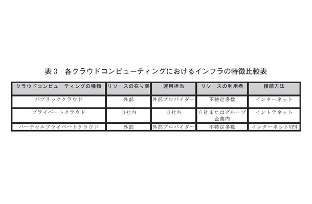 表3：各クラウドコンピューティングにおけるインフラの特徴比較表