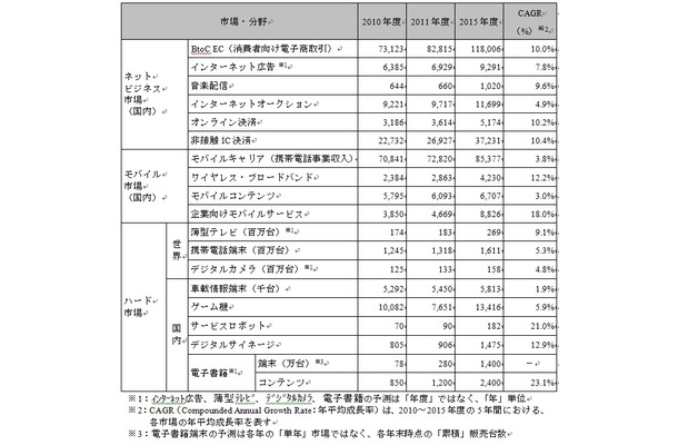 市場規模予測