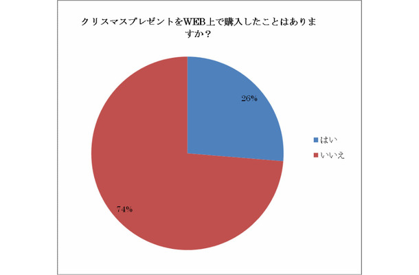 クリスマスプレゼントをWeb上で購入したことはありますか？