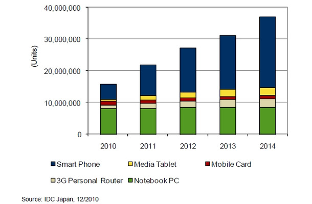 国内モバイルデバイス（主要デバイス5市場） 市場規模予測：2010年～2014年