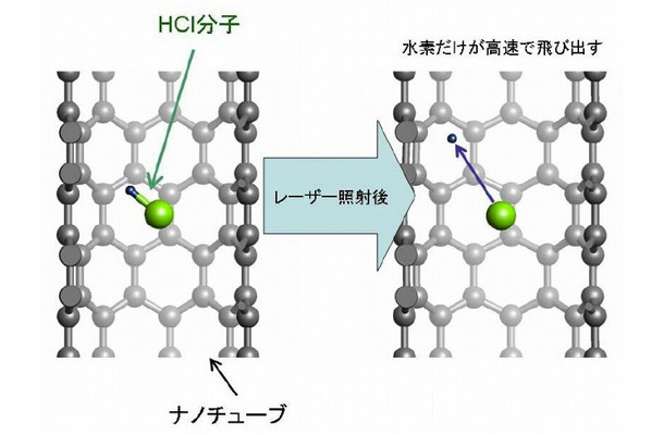 カーボンナノチューブに内包された塩化水素（HCl）分子がレーザー照射後に分解する様子
