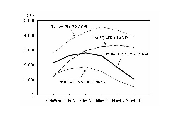 世帯主の年齢階級別インターネット接続料及び固定電話通信料（二人以上の世帯）