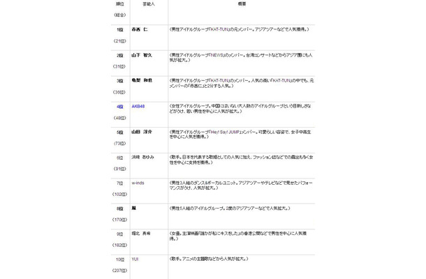 中国で注目された日本芸能人ランキングトップ10