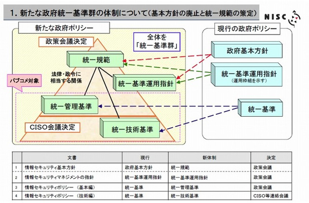 新たな政府統一基準群の体制について