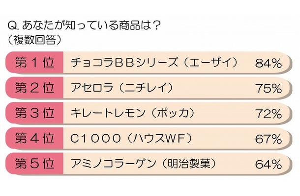 美容ドリンクであなたが知っている商品は？