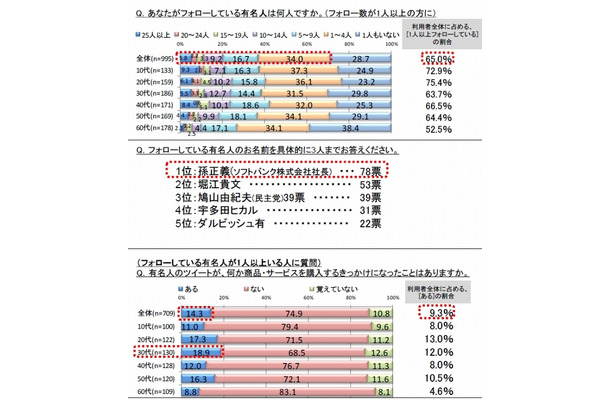 有名人のツイート