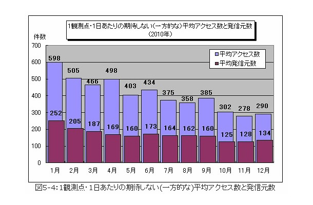 1観測点・1日あたりの期待しない（一方的な）平均アクセス数と発信元数（2010年）